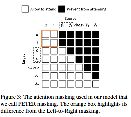 Attention Mask for user-item id
