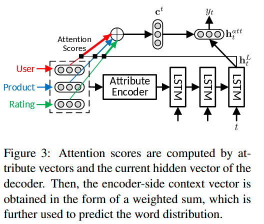 Attention Augmentation