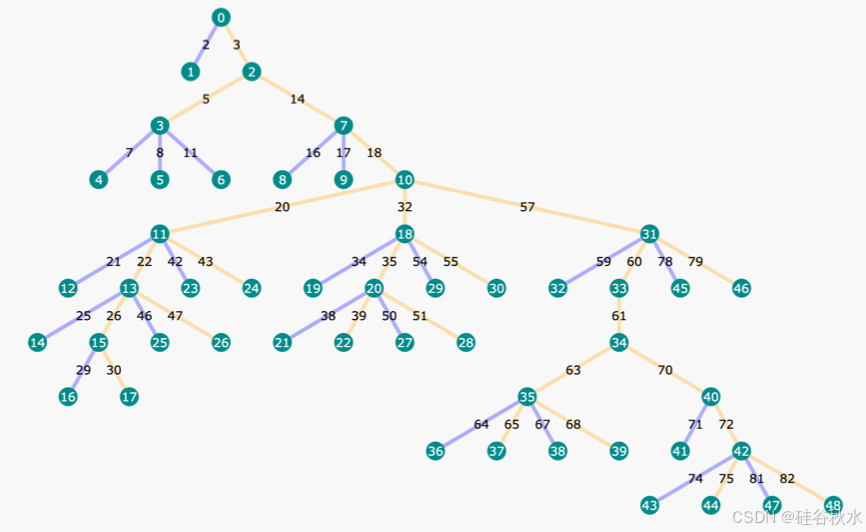 OmegaPRM生成搜索树的过程