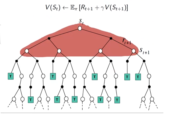 Temporal-Difference Backup