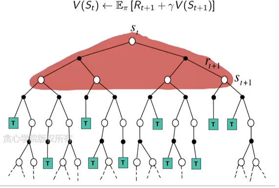 Dynamic Programming Backup