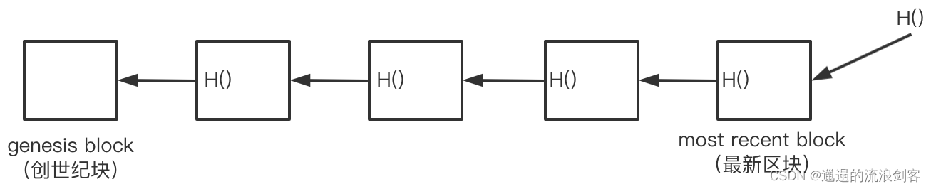区块链结构示意