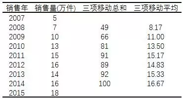 三项加权平均示例
