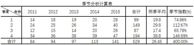 同期平均法示例