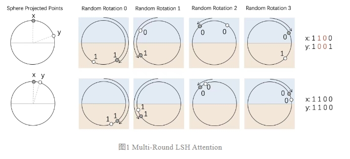 Multi-Round LSH Attention